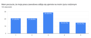 Jak opisać wykres ze skalą ocen lub skalą Likerta?