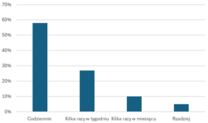 Jak opisać wykres słupkowy?